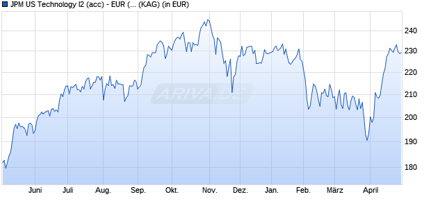 Performance des JPM US Technology I2 (acc) - EUR (hedged) (ISIN LU2505684287)