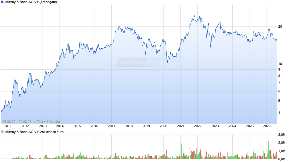 Villeroy & Boch Vz Chart