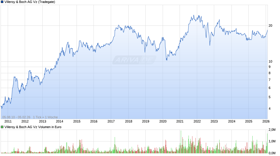 Villeroy & Boch Vz Chart