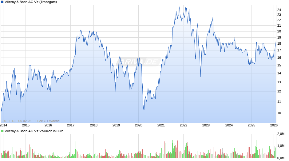 Villeroy & Boch Vz Chart