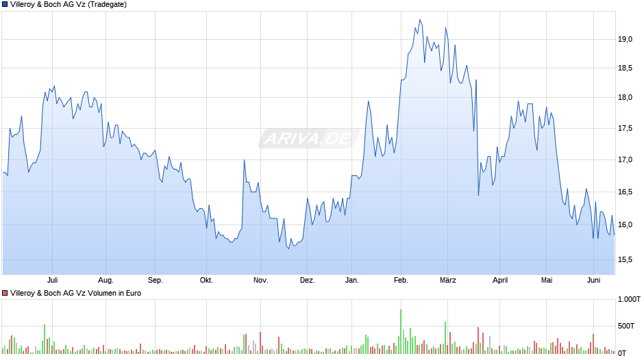 Villeroy & Boch Vz Chart