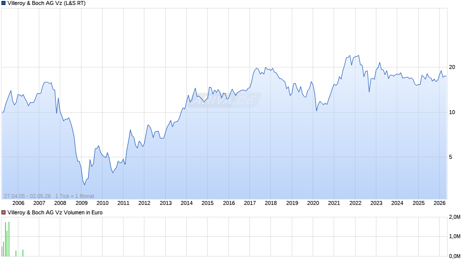 Villeroy & Boch Vz Chart