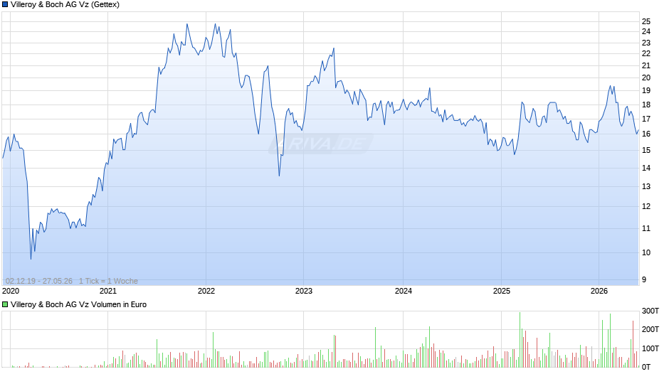 Villeroy & Boch Vz Chart
