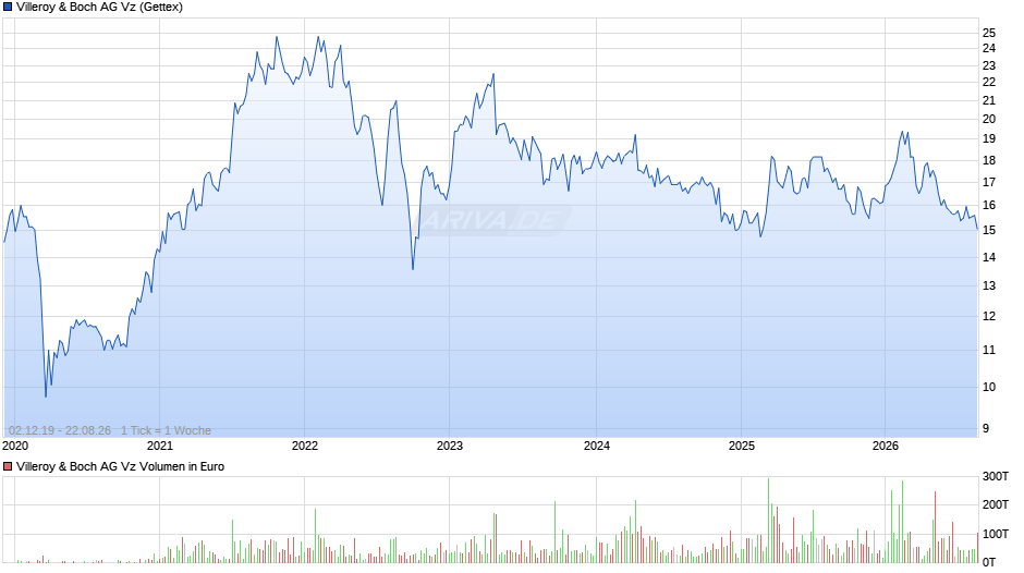Villeroy & Boch Vz Chart
