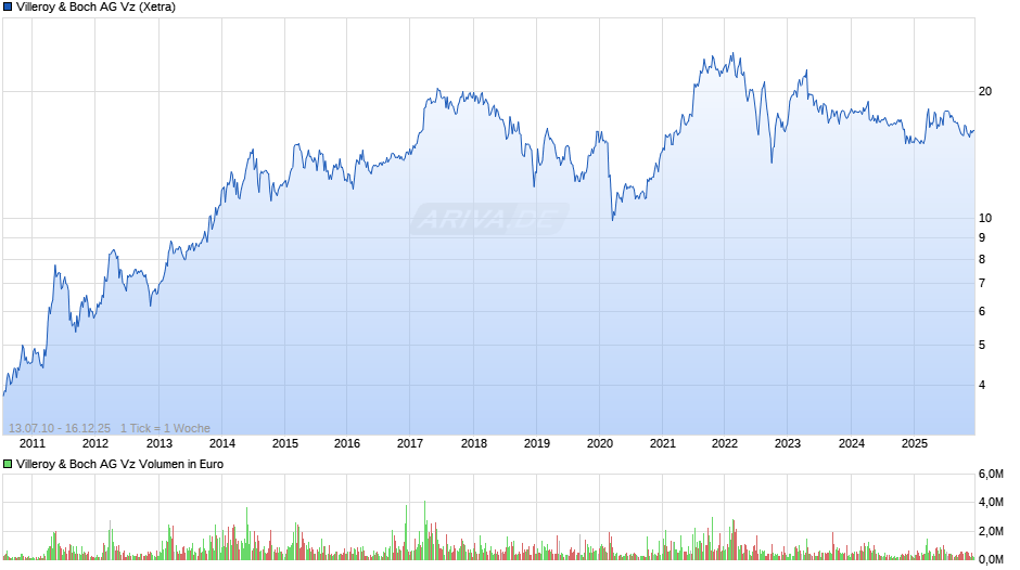 Villeroy & Boch Vz Chart