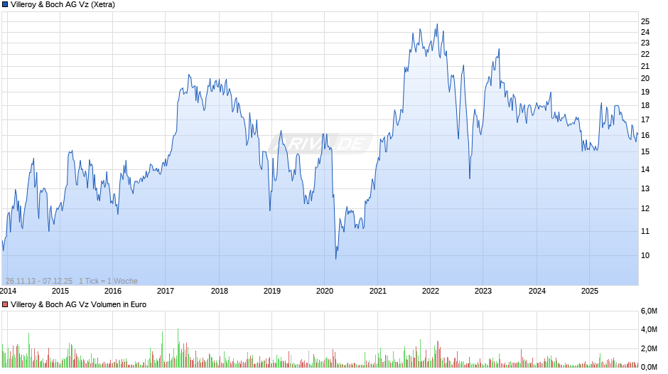 Villeroy & Boch Vz Chart