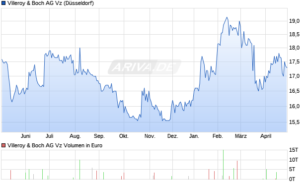 Villeroy & Boch Vz Aktie Chart