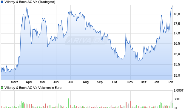 Villeroy & Boch Vz Aktie Chart