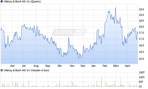 Villeroy & Boch Vz Aktie Chart