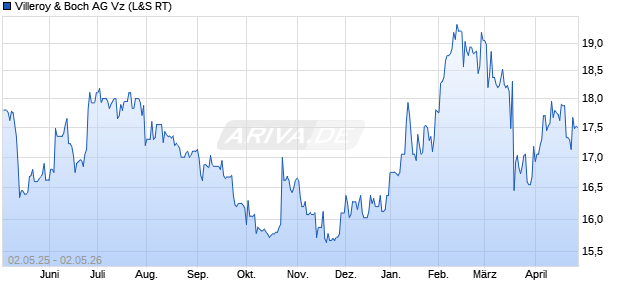 Villeroy & Boch Vz Aktie Chart