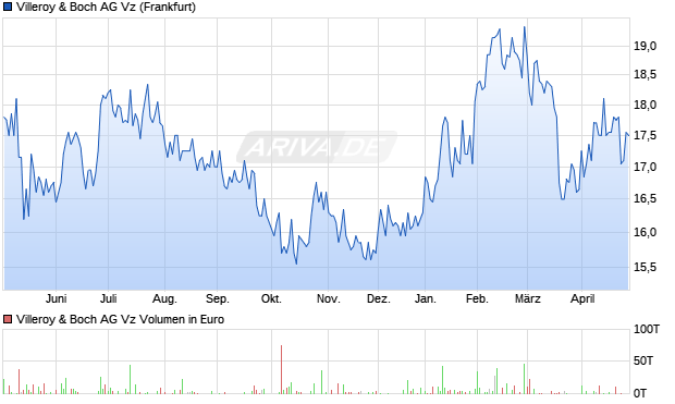 Villeroy & Boch Vz Aktie Chart