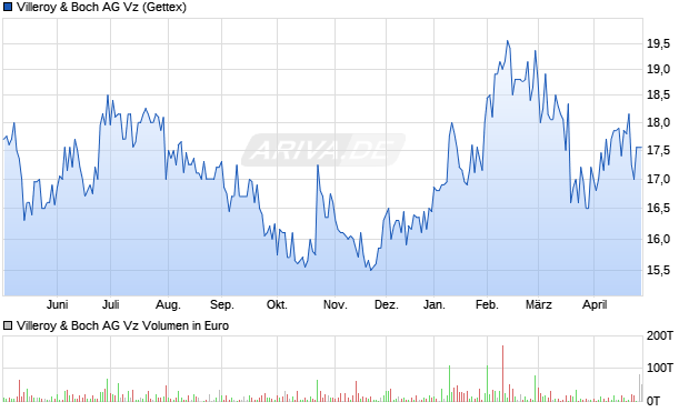Villeroy & Boch Vz Aktie Chart