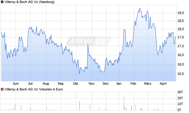 Villeroy & Boch Vz Aktie Chart