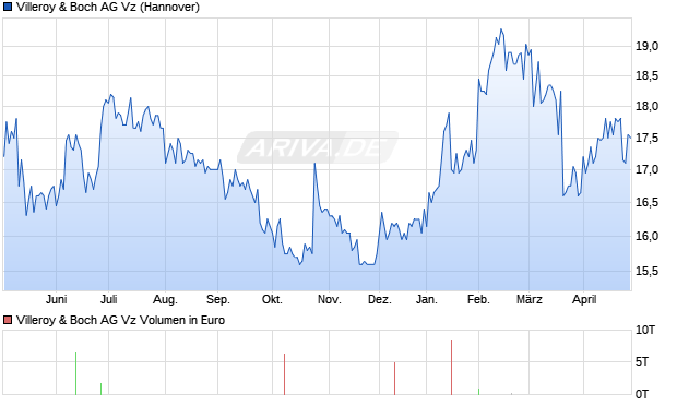 Villeroy & Boch Vz Aktie Chart