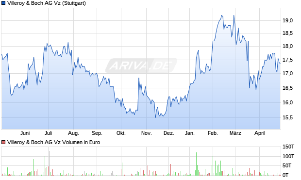 Villeroy & Boch Vz Aktie Chart