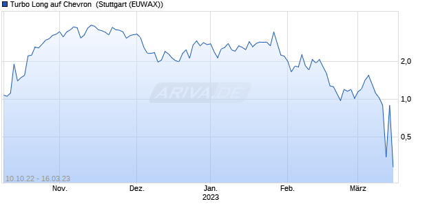 Turbo Long auf Chevron [Morgan Stanley & Co. Intern. (WKN: MD97N0) Chart