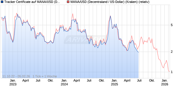 Tracker Certificate auf MANA/USD (Decentraland / US-Dollar) [Leonteq Securities AG] Chart