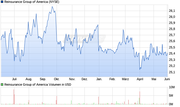 Reinsurance Group of America Aktie Chart