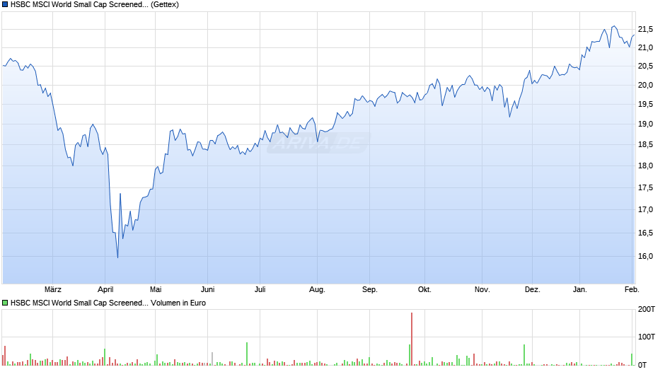 HSBC MSCI World Small Cap Screened UCITS ETF USD (Acc) Chart