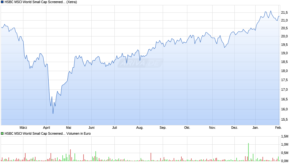 HSBC MSCI World Small Cap Screened UCITS ETF USD (Acc) Chart