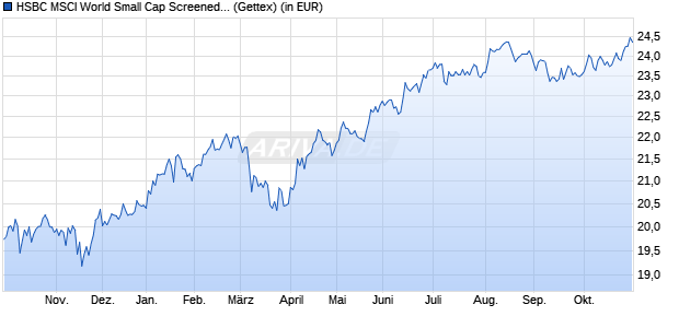 Performance des HSBC MSCI World Small Cap Screened UCITS ETF USD (Acc) (WKN A3DUNV, ISIN IE000C692SN6)