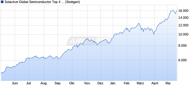 Solactive Global Semiconductor Top 4 Plus Index NTR Chart
