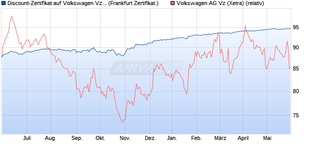 Discount-Zertifikat auf Volkswagen Vz [Landesbank B. (WKN: LB32VA) Chart