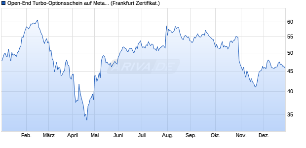 Open-End Turbo-Optionsschein auf Meta Platforms [. (WKN: VV72T1) Chart