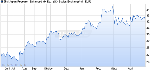 Performance des JPM Japan Research Enhanced Idx Equity Act UCITS ETF JPY a (WKN A3DQMS, ISIN IE0001A541Y3)