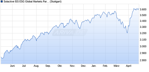 Solactive ISS ESG Global Markets Paris-Aligned Benc. Chart
