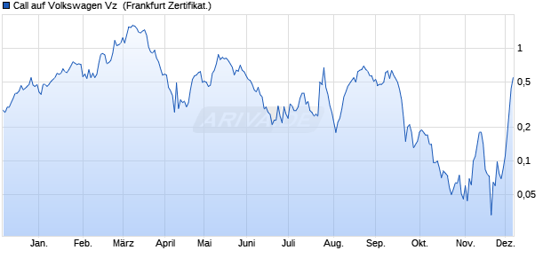 Call auf Volkswagen Vz [Societe Generale Effekten G. (WKN: SQ1SMQ) Chart