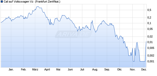 Call auf Volkswagen Vz [Societe Generale Effekten G. (WKN: SQ1SMR) Chart