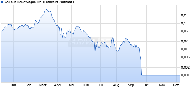 Call auf Volkswagen Vz [Societe Generale Effekten G. (WKN: SQ1SMS) Chart