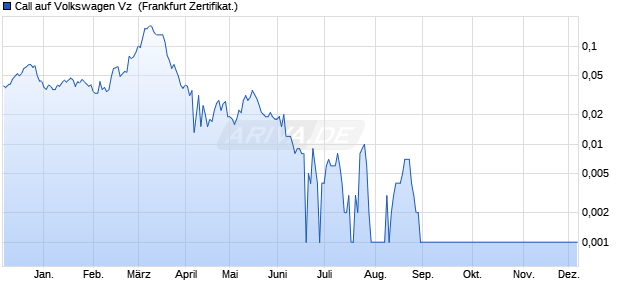 Call auf Volkswagen Vz [Societe Generale Effekten G. (WKN: SQ1SMT) Chart