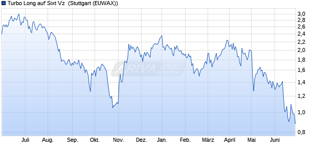 Turbo Long auf Sixt Vz [Morgan Stanley & Co. Internati. (WKN: MD9BGM) Chart