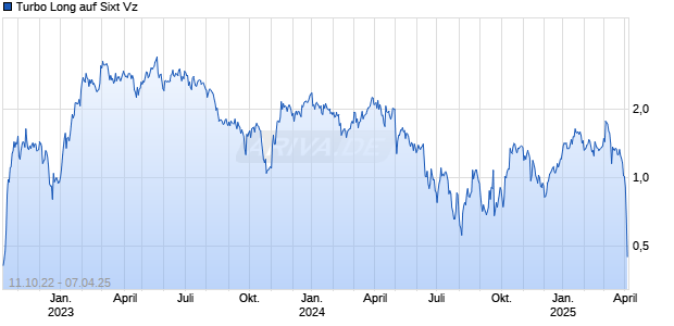 Turbo Long auf Sixt Vz [Morgan Stanley & Co. International plc] Chart