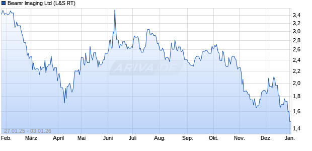Beamr Imaging Aktie Chart