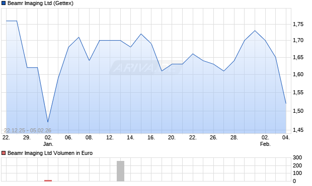 Beamr Imaging Aktie Chart