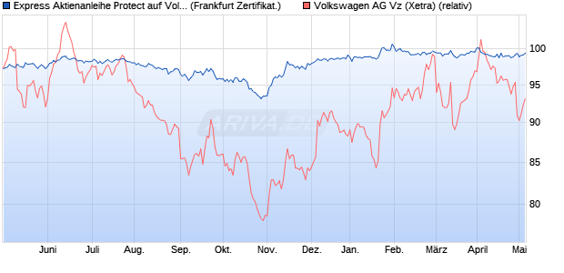 Express Aktienanleihe Protect auf Volkswagen Vz [Hy. (WKN: HVB777) Chart