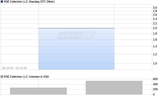 RSE Collection LLC Aktie Chart