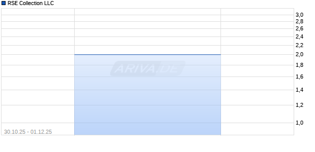 RSE Collection LLC Aktie Chart
