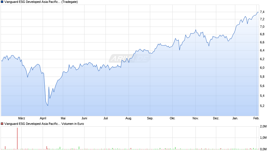 Vanguard ESG Developed Asia Pacific All Cap UCITS ETF USD D Chart