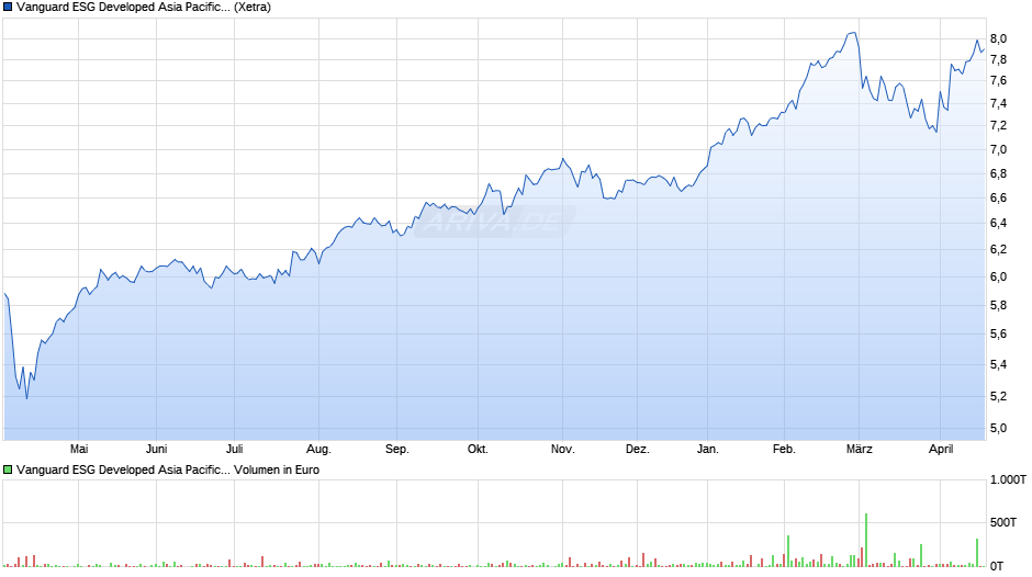 Vanguard ESG Developed Asia Pacific All Cap UCITS ETF USD D Chart