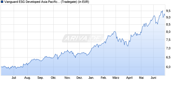Performance des Vanguard ESG Developed Asia Pacific All Cap UCITS ETF USD D (WKN A3DJRB, ISIN IE0008T6IUX0)