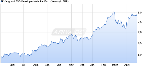 Performance des Vanguard ESG Developed Asia Pacific All Cap UCITS ETF USD D (WKN A3DJRB, ISIN IE0008T6IUX0)