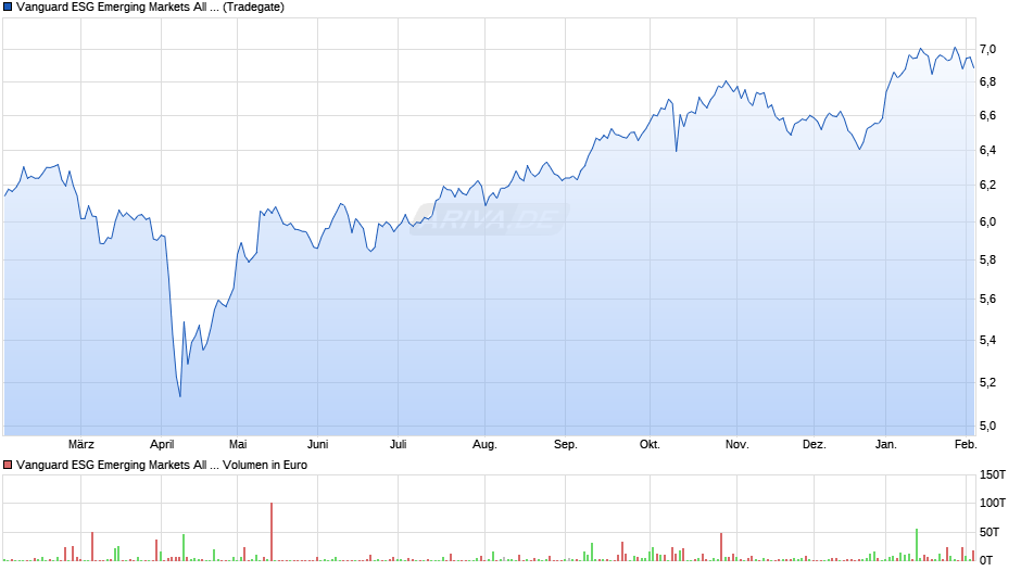 Vanguard ESG Emerging Markets All Cap UCITS ETF (USD) Dist Chart