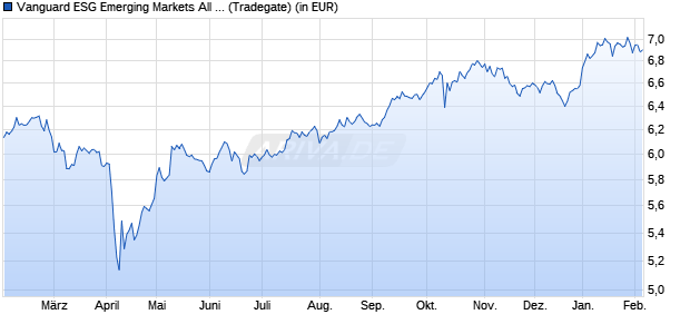 Performance des Vanguard ESG Emerging Markets All Cap UCITS ETF (USD) Dist (WKN A3DJRD, ISIN IE0001VXZTV7)