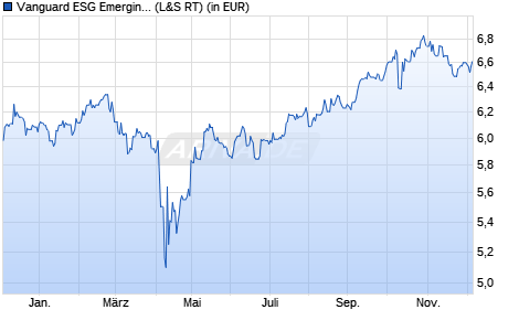 Performance des Vanguard ESG Emerging Markets All Cap UCITS ETF (USD) Dist (WKN A3DJRD, ISIN IE0001VXZTV7)