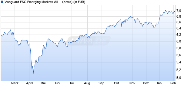 Performance des Vanguard ESG Emerging Markets All Cap UCITS ETF (USD) Dist (WKN A3DJRD, ISIN IE0001VXZTV7)