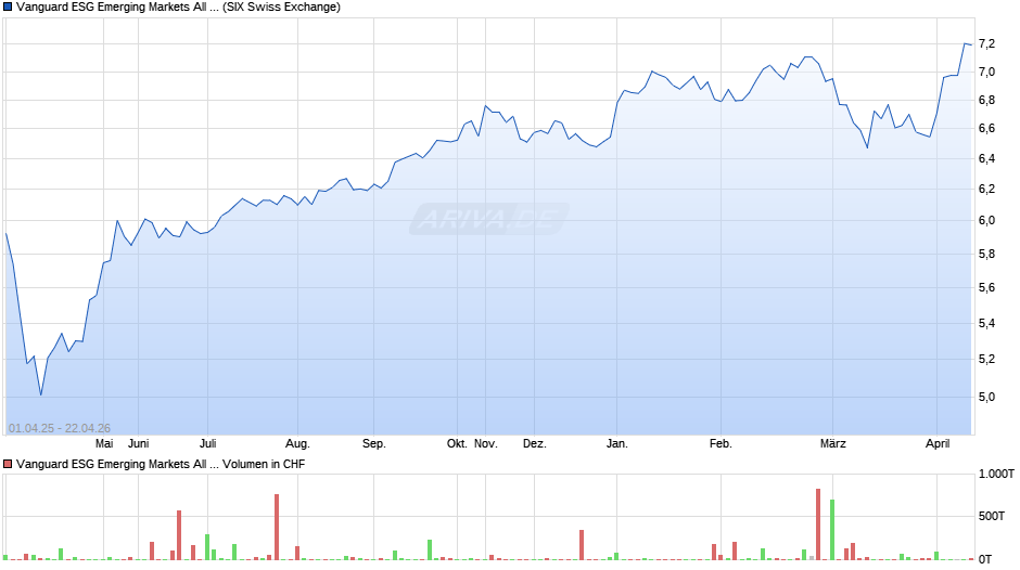 Vanguard ESG Emerging Markets All Cap UCITS ETF (USD) Acc Chart